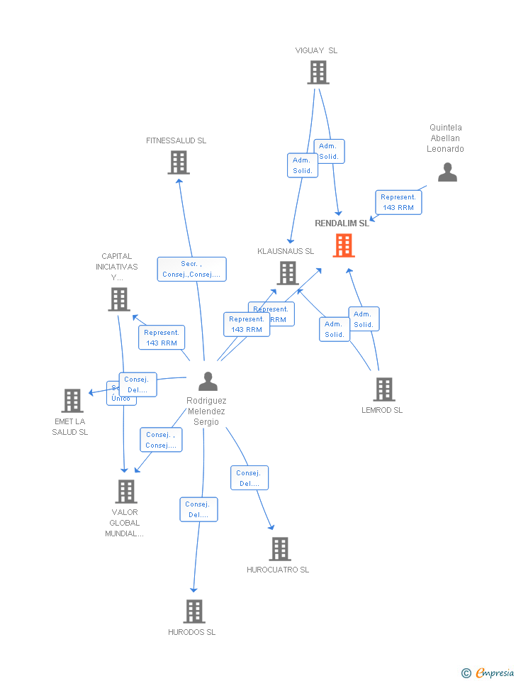 Vinculaciones societarias de RENDALIM SL