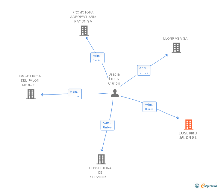 Vinculaciones societarias de COSERMO JALON SL