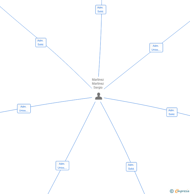 Vinculaciones societarias de TRIMARANT CAPITAL SL