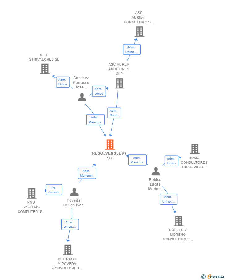 Vinculaciones societarias de RESOLVENSLESS SLP