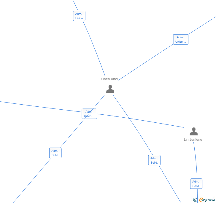 Vinculaciones societarias de ANICHI RESTAURANTS SL