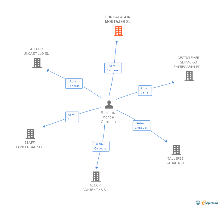 Vinculaciones societarias de EUROALAGON MONTAJES SL