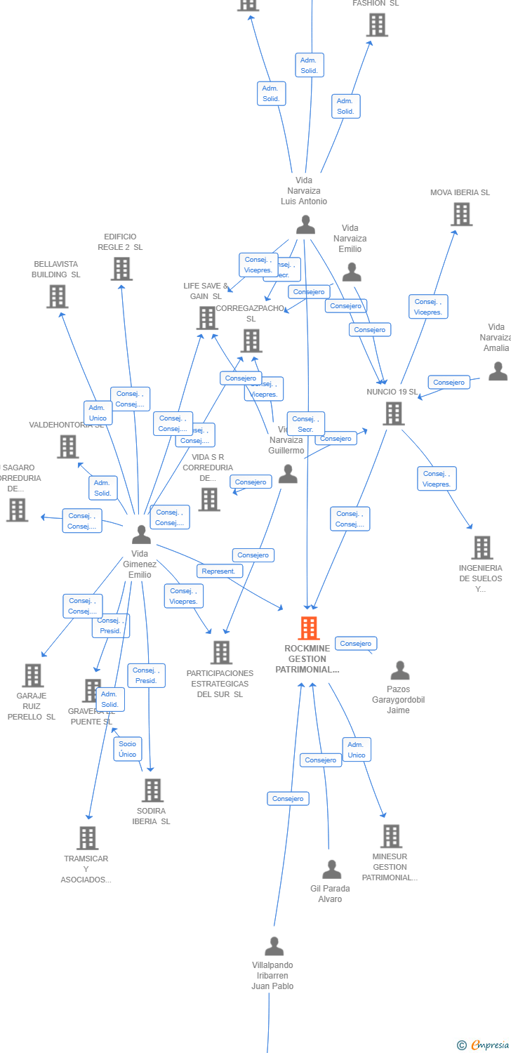 Vinculaciones societarias de ROCKMINE GESTION PATRIMONIAL SL