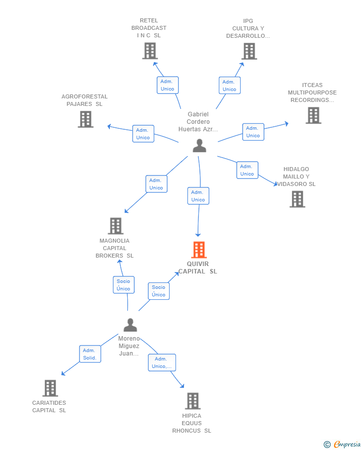 Vinculaciones societarias de QUIVIR CAPITAL SL