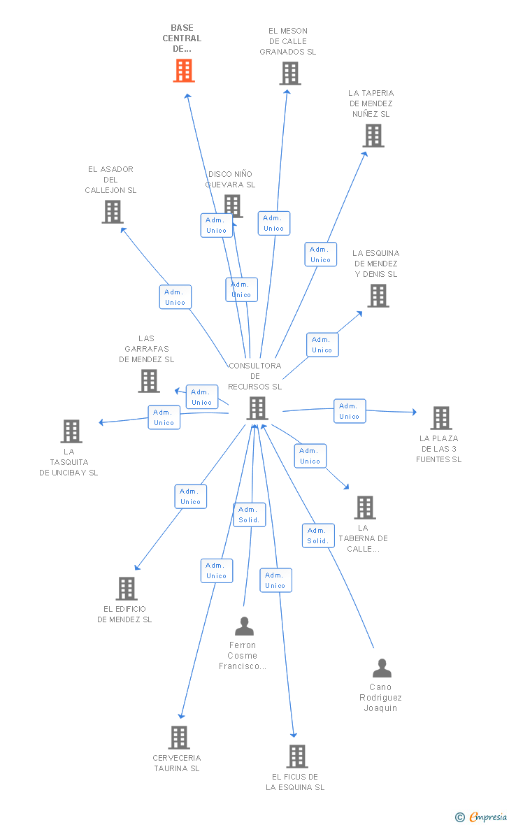 Vinculaciones societarias de BASE CENTRAL DE ALMACENES SL