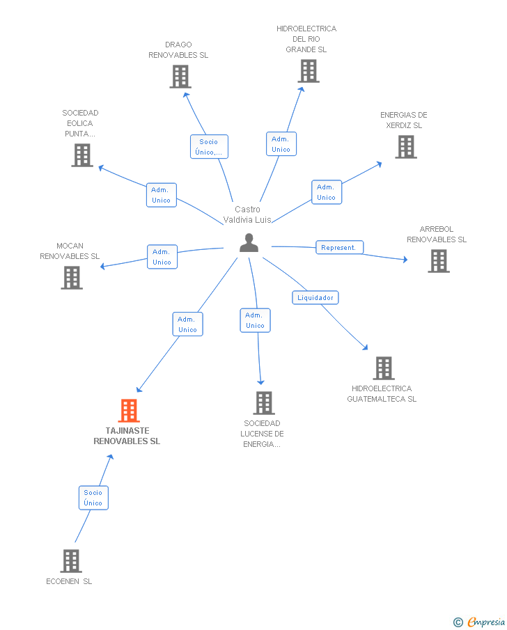 Vinculaciones societarias de TAJINASTE RENOVABLES SL