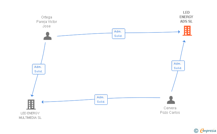 Vinculaciones societarias de ORTEGA RIVERO HOLDINGS SL