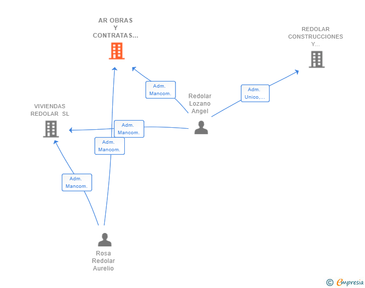 Vinculaciones societarias de AR OBRAS Y CONTRATAS SL