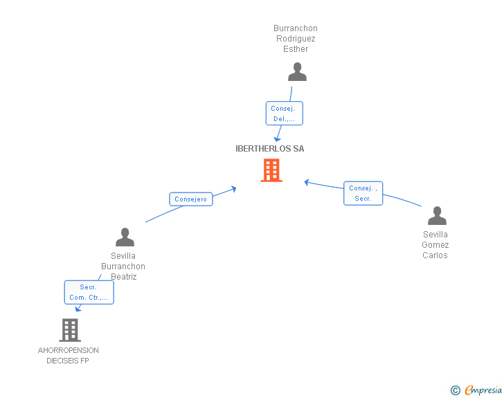 Vinculaciones societarias de IBERTHERLOS SA