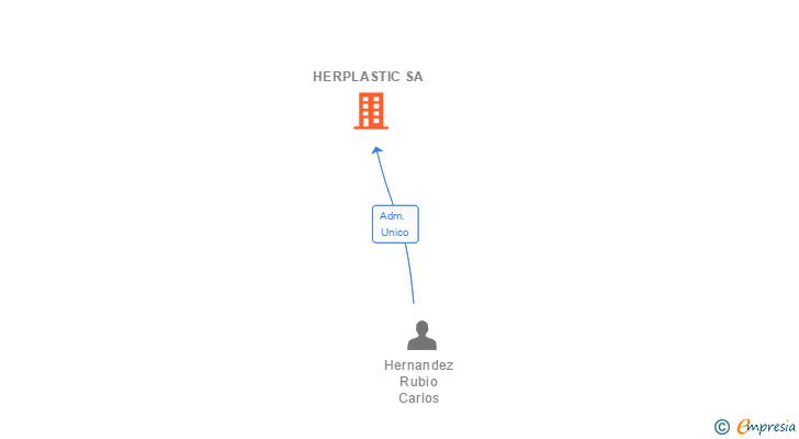Vinculaciones societarias de HERPLASTIC SA