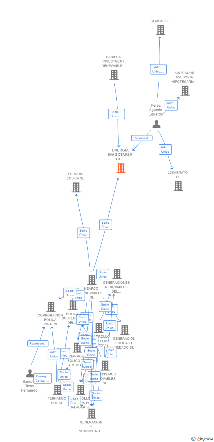 Vinculaciones societarias de ENERGIA INAGOTABLE DE MEFITIS SL