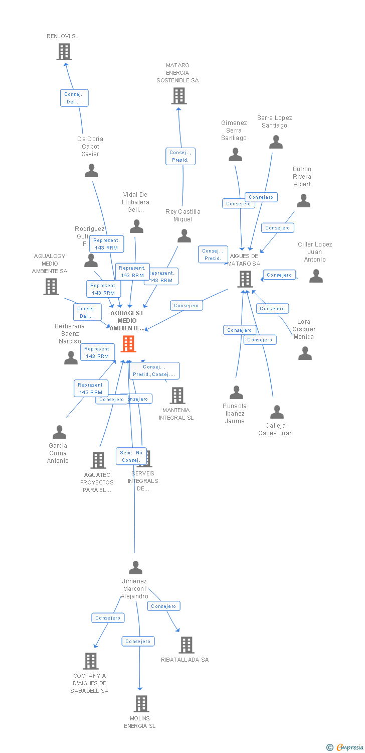 Vinculaciones societarias de AQUAMBIENTE-RUBATEC-AMSA AIE