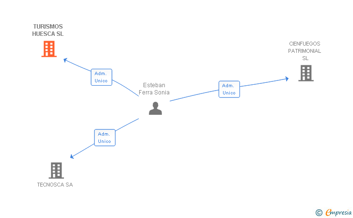 Vinculaciones societarias de TURISMOS HUESCA SL