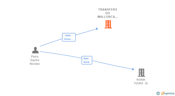 Vinculaciones societarias de TRANSFERS GO MALLORCA SL