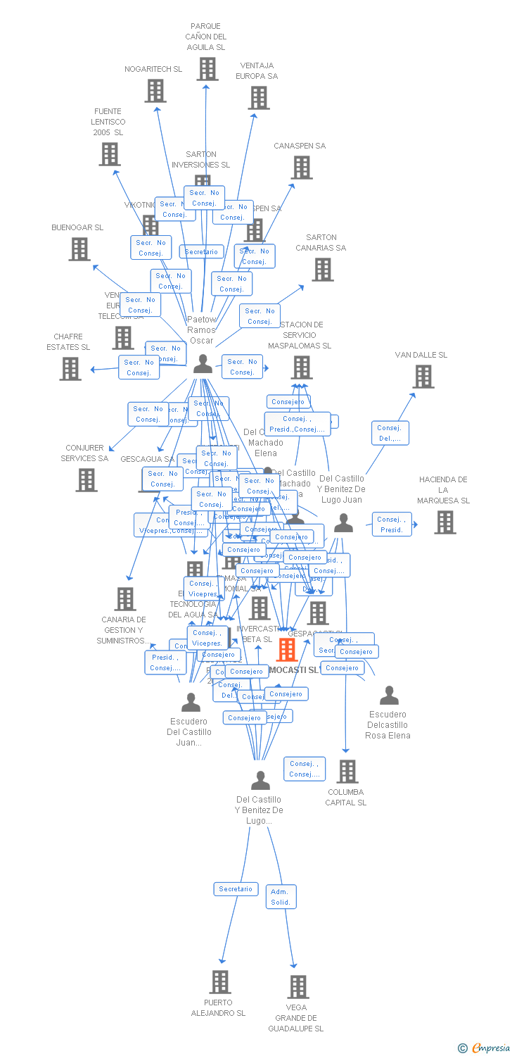 Vinculaciones societarias de PROMOCASTI SL