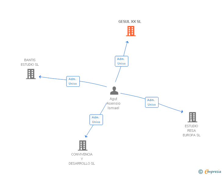 Vinculaciones societarias de GESUL XX SL