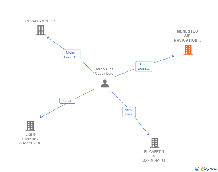 Vinculaciones societarias de MENESTEO AIR NAVIGATION SERVICES SL