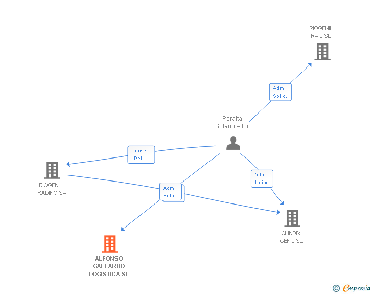 Vinculaciones societarias de ALFONSO GALLARDO LOGISTICA SL