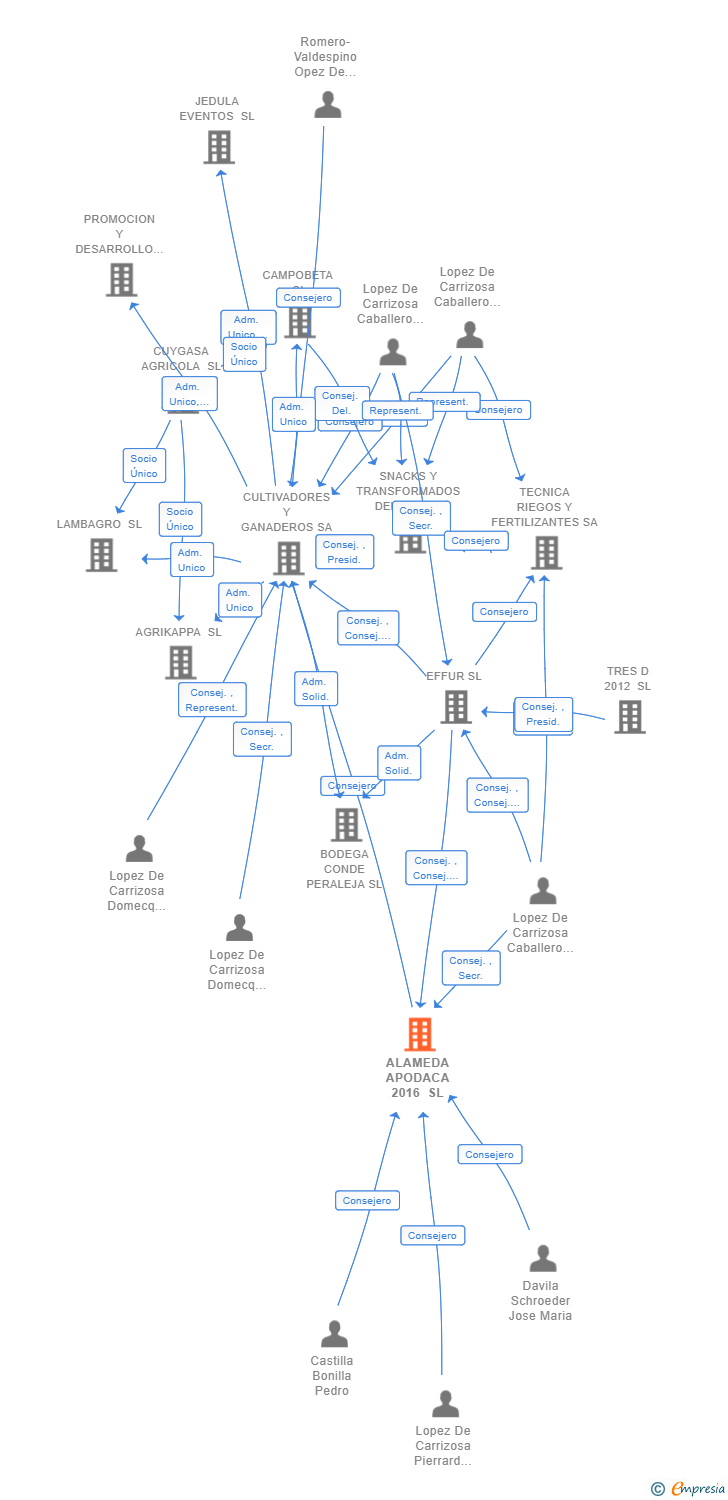 Vinculaciones societarias de ALAMEDA APODACA 2016 SL
