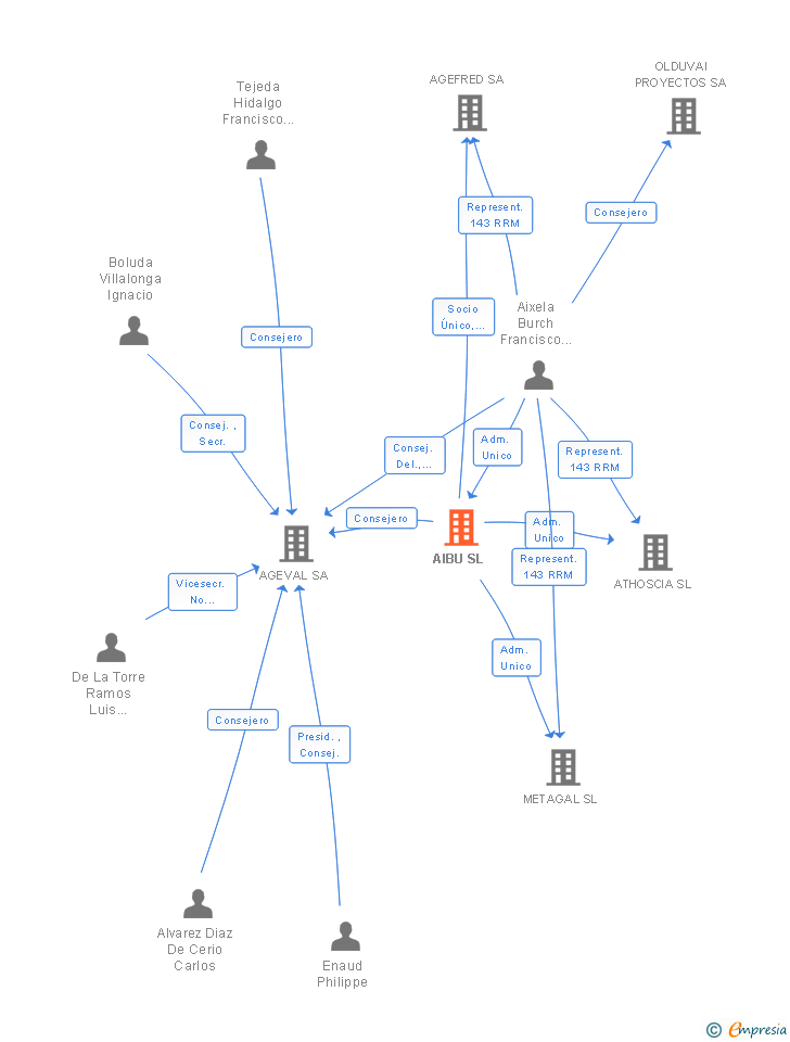 Vinculaciones societarias de AIBU SL