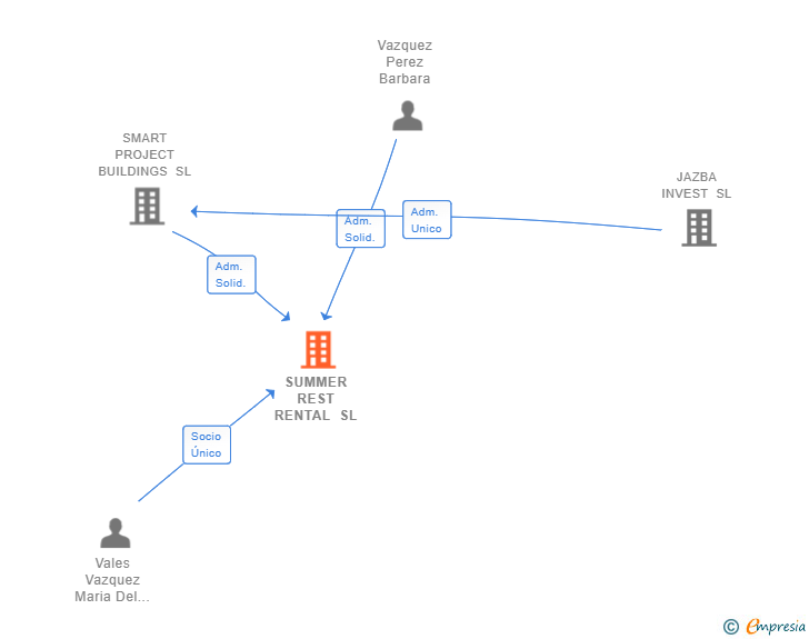 Vinculaciones societarias de SUMMER REST RENTAL SL