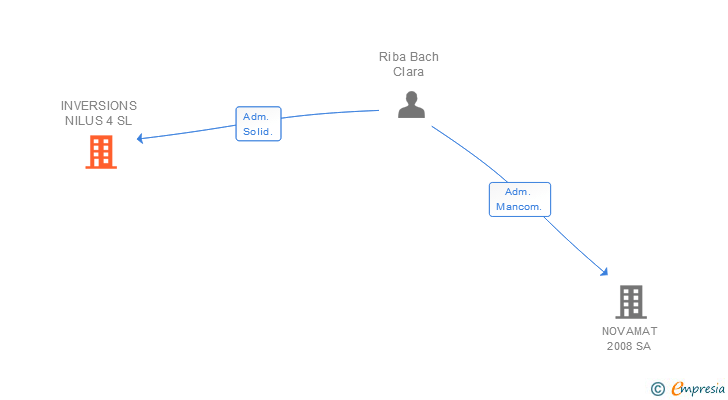 Vinculaciones societarias de INVERSIONS NILUS 4 SL