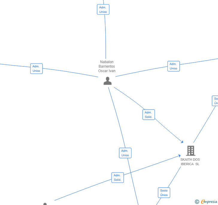 Vinculaciones societarias de SUPERSAPIENS SL
