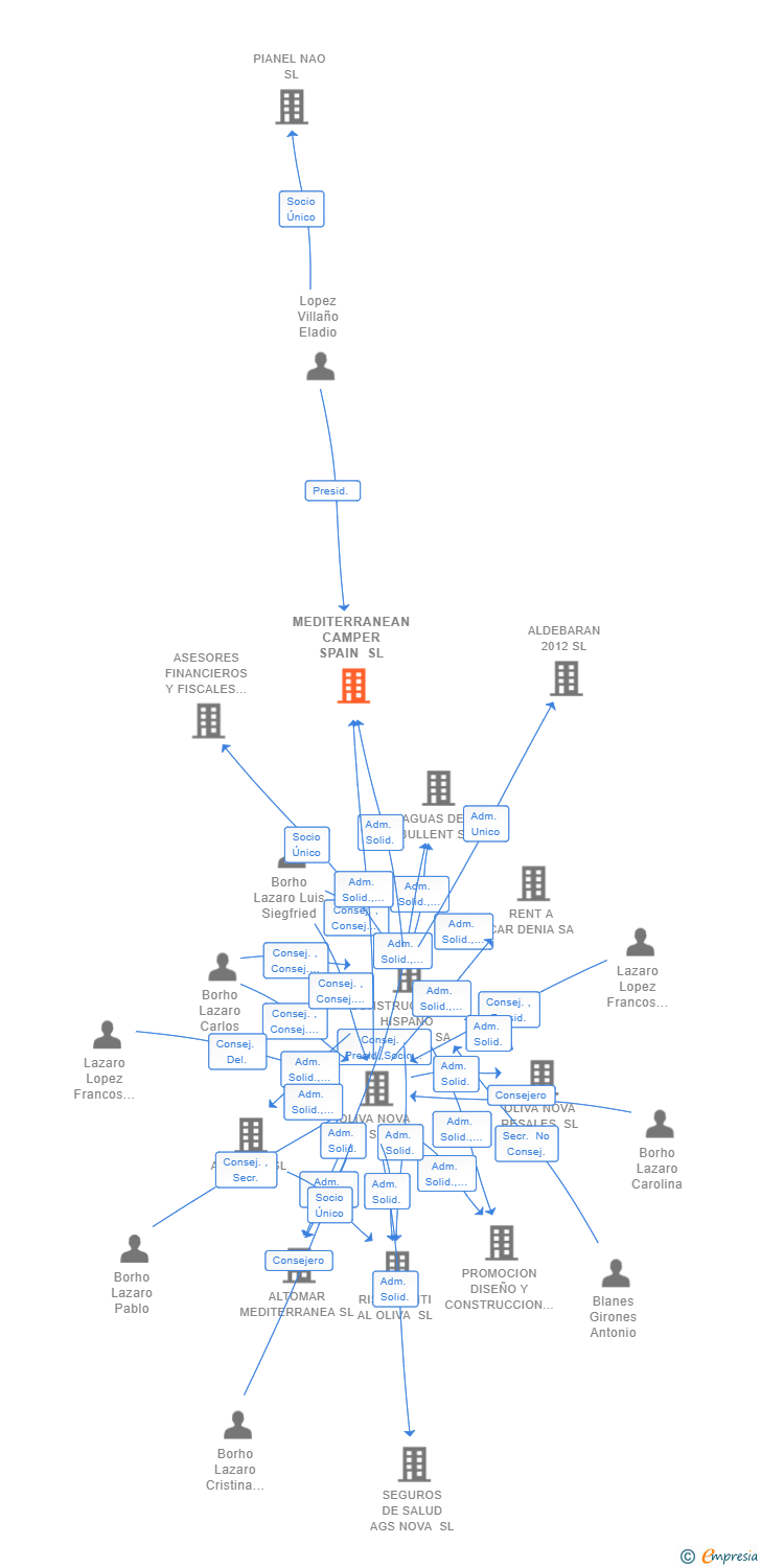 Vinculaciones societarias de MEDITERRANEAN CAMPER SPAIN SL