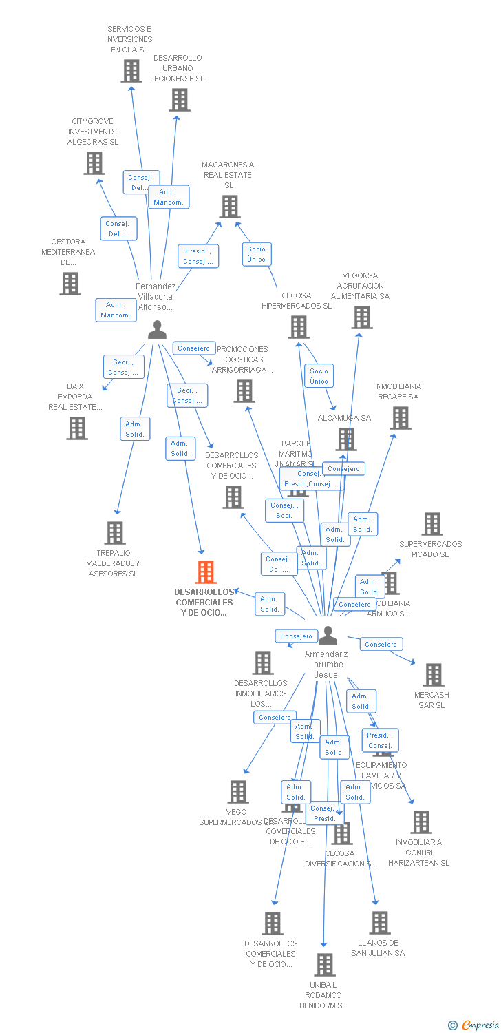 Vinculaciones societarias de DESARROLLOS COMERCIALES Y DE OCIO ALGECIRAS SL (EXTINGUIDA)
