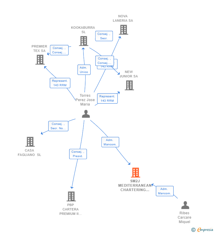 Vinculaciones societarias de SM2J MEDITERRANEAN CHARTERING SL