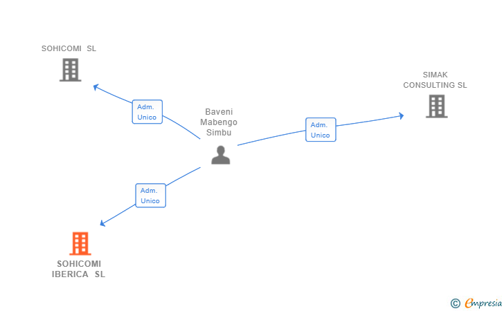 Vinculaciones societarias de SOHICOMI IBERICA SL