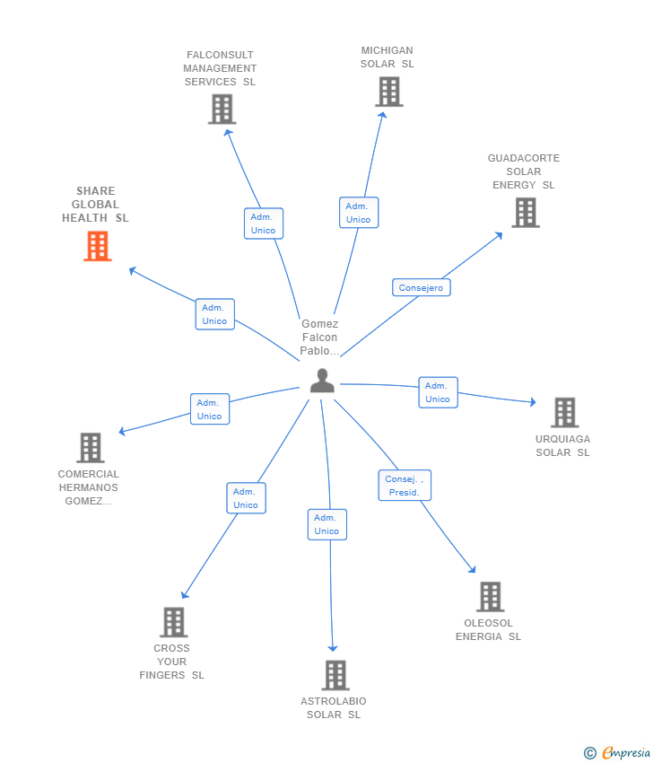 Vinculaciones societarias de SHARE GLOBAL HEALTH SL