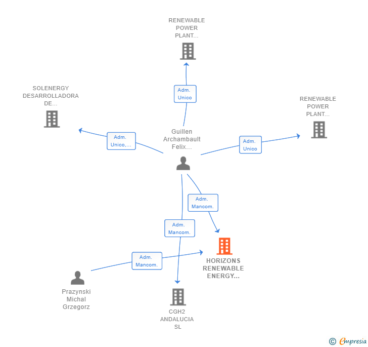 Vinculaciones societarias de HORIZONS RENEWABLE ENERGY SYSTEMS SL