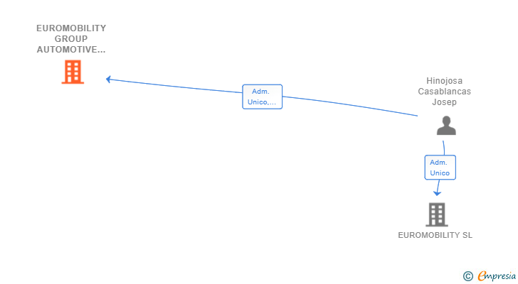 Vinculaciones societarias de EUROMOBILITY GROUP AUTOMOTIVE SL