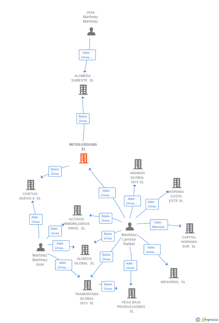 Vinculaciones societarias de INFRAURBANA SL