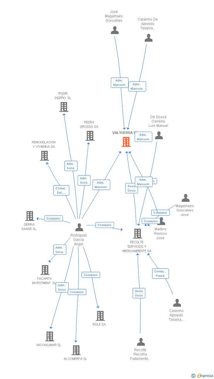 Vinculaciones societarias de VALYGERSA SL
