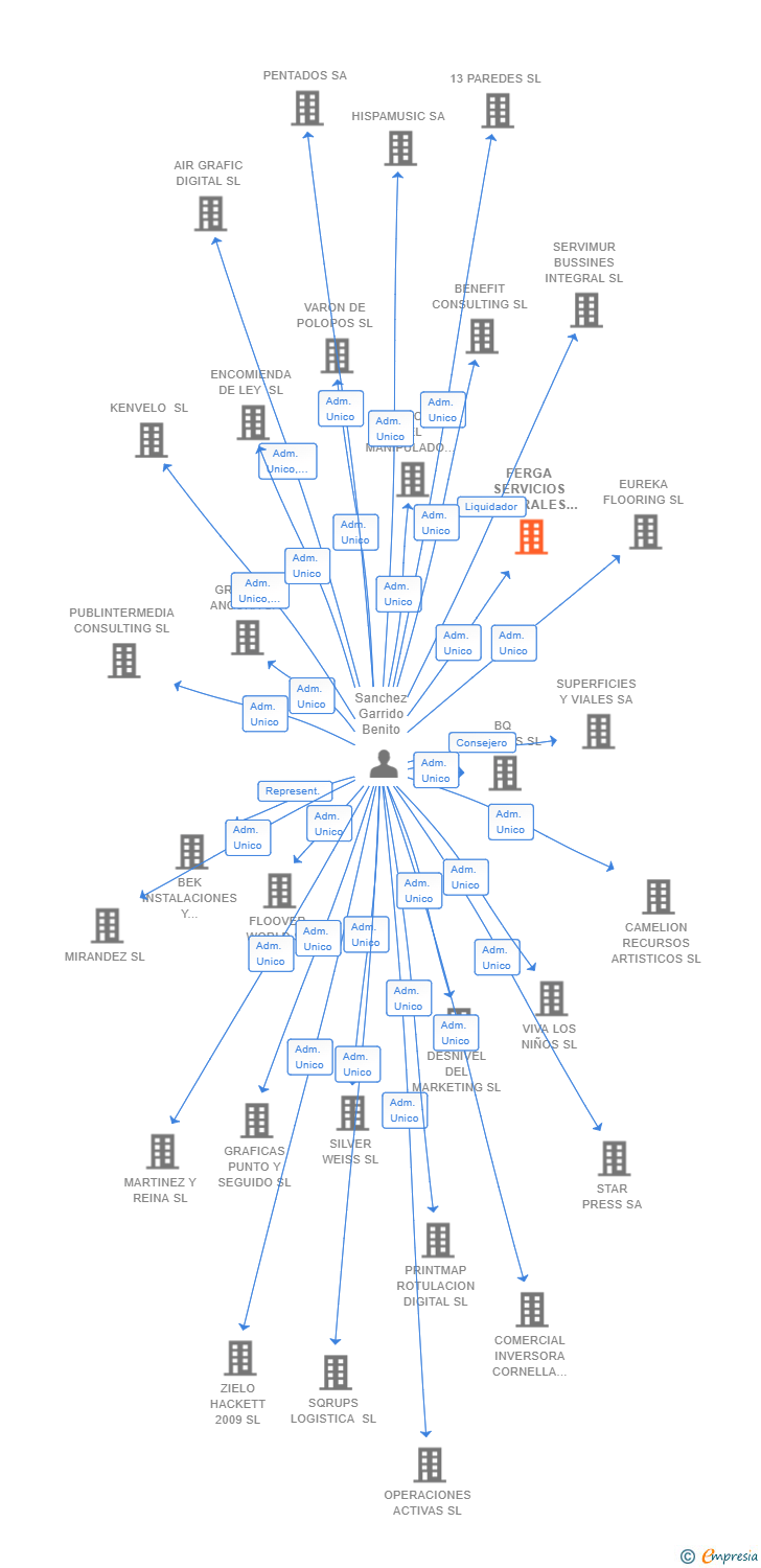 Vinculaciones societarias de FERGA SERVICIOS INTEGRALES SL