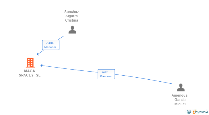 Vinculaciones societarias de MACA SPACES SL