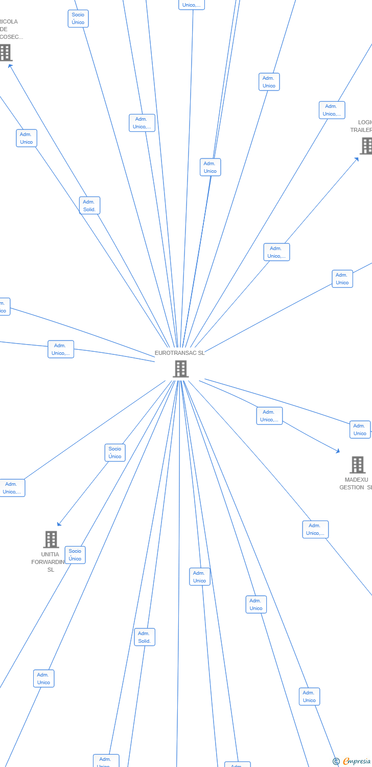 Vinculaciones societarias de PHOENIX FORWARDING SL