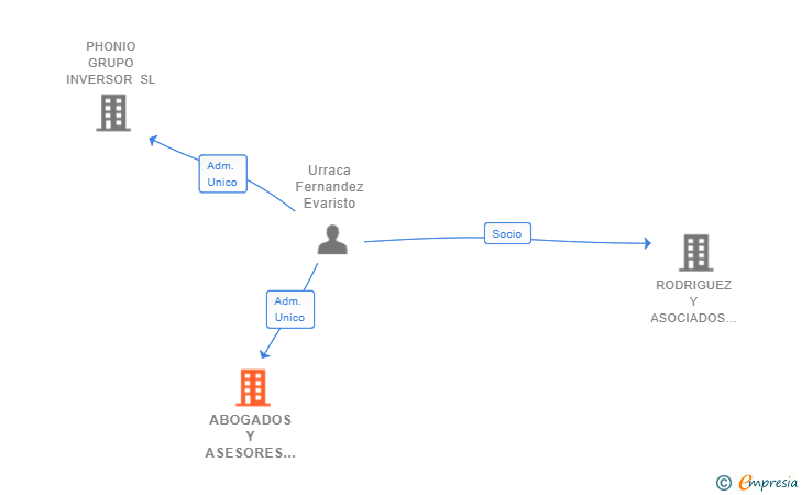 Vinculaciones societarias de ABOGADOS Y ASESORES EN INSOLVENCIA Y REESTRUCTURACION SL