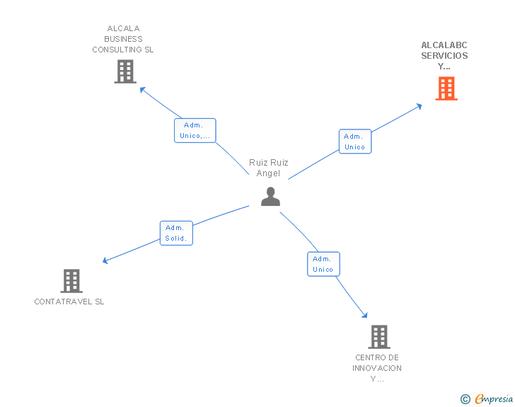 Vinculaciones societarias de ALCALABC SERVICIOS Y PROCESOS SA