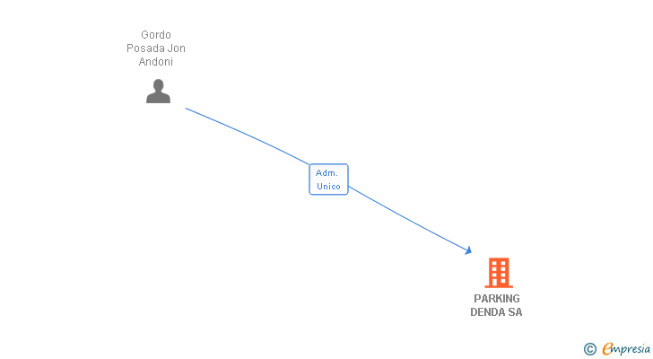 Vinculaciones societarias de PARKING DENDA SA