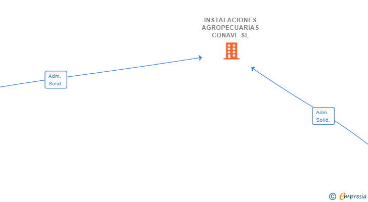 Vinculaciones societarias de INSTALACIONES AGROPECUARIAS CONAVI SL