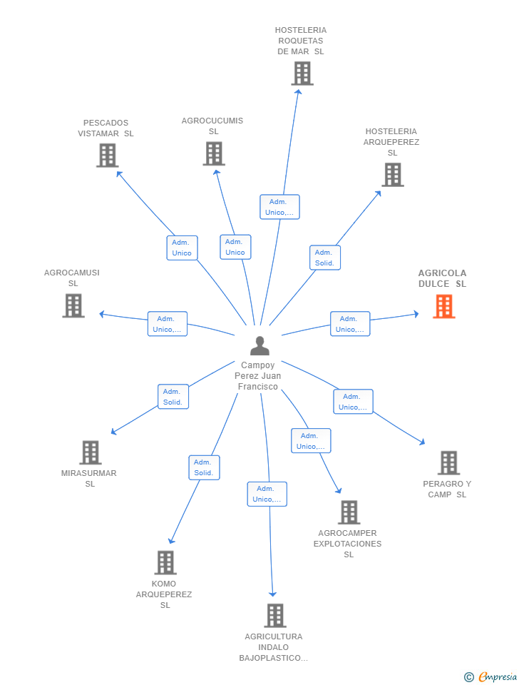Vinculaciones societarias de AGRICOLA DULCE SL