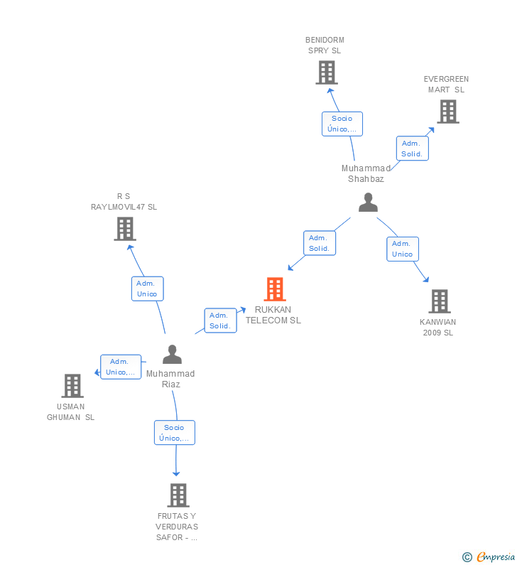 Vinculaciones societarias de RUKKAN TELECOM SL