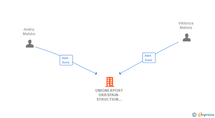 Vinculaciones societarias de UNIONEXPORT UKRSPAIN-STRUCTION SL