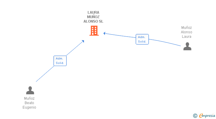 Vinculaciones societarias de LAURA MUÑOZ ALONSO SL
