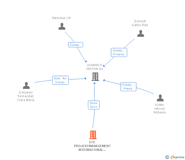 Vinculaciones societarias de ECE PROJEKTMANAGEMENT INTERNATIONAL GMBH