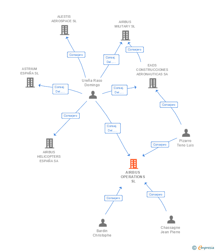 Vinculaciones societarias de AIRBUS OPERATIONS SL