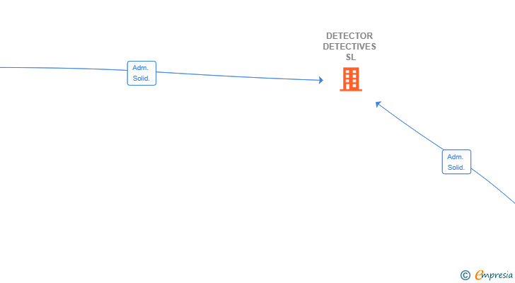 Vinculaciones societarias de DETECTOR DETECTIVES SL